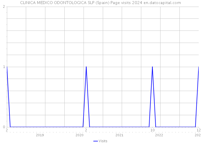 CLINICA MEDICO ODONTOLOGICA SLP (Spain) Page visits 2024 