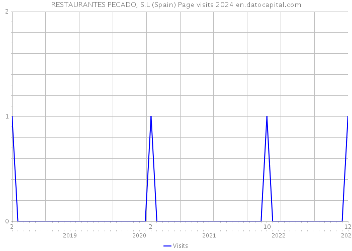 RESTAURANTES PECADO, S.L (Spain) Page visits 2024 