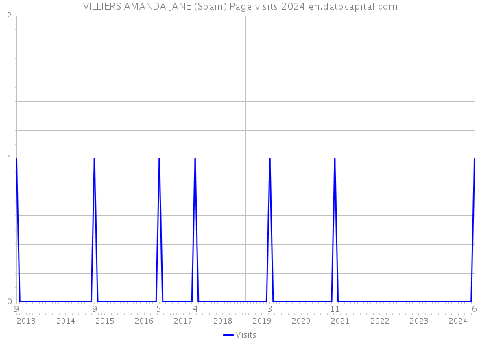 VILLIERS AMANDA JANE (Spain) Page visits 2024 