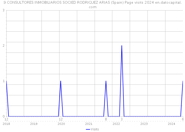 9 CONSULTORES INMOBILIARIOS SOCIED RODRIGUEZ ARIAS (Spain) Page visits 2024 