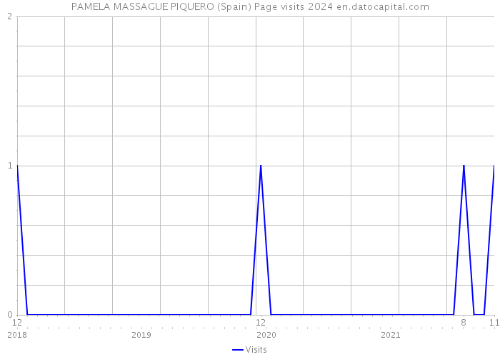 PAMELA MASSAGUE PIQUERO (Spain) Page visits 2024 