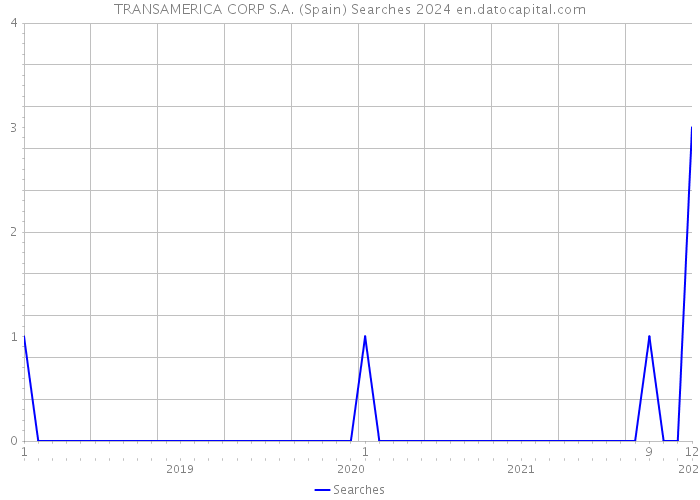 TRANSAMERICA CORP S.A. (Spain) Searches 2024 