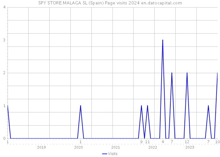 SPY STORE MALAGA SL (Spain) Page visits 2024 
