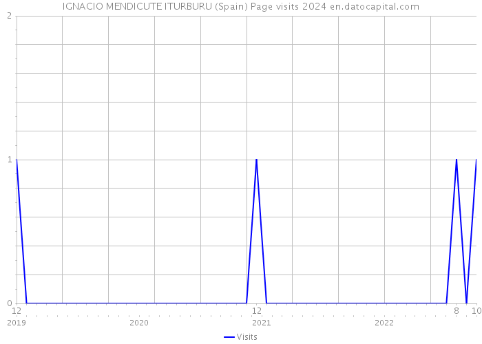 IGNACIO MENDICUTE ITURBURU (Spain) Page visits 2024 