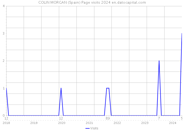 COLIN MORGAN (Spain) Page visits 2024 