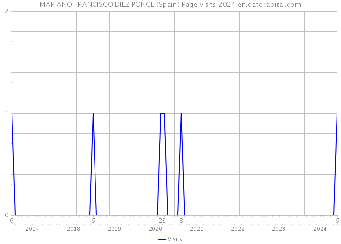 MARIANO FRANCISCO DIEZ PONCE (Spain) Page visits 2024 