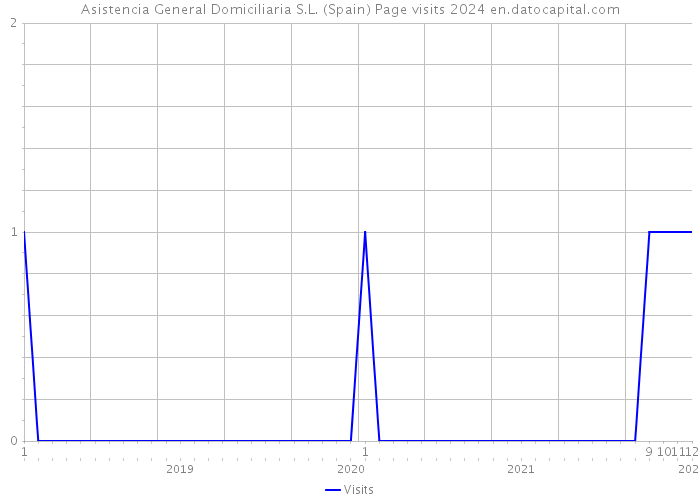 Asistencia General Domiciliaria S.L. (Spain) Page visits 2024 