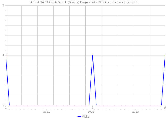 LA PLANA SEGRIA S.L.U. (Spain) Page visits 2024 