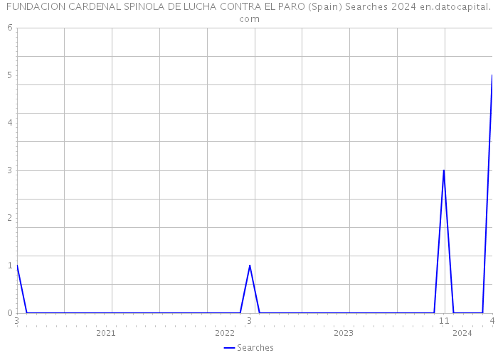 FUNDACION CARDENAL SPINOLA DE LUCHA CONTRA EL PARO (Spain) Searches 2024 