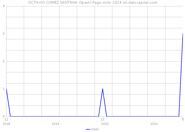 OCTAVIO GOMEZ SANTANA (Spain) Page visits 2024 