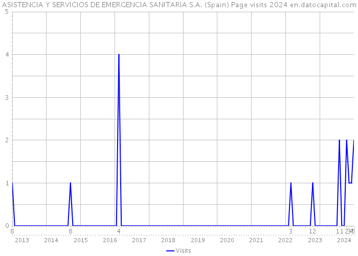 ASISTENCIA Y SERVICIOS DE EMERGENCIA SANITARIA S.A. (Spain) Page visits 2024 
