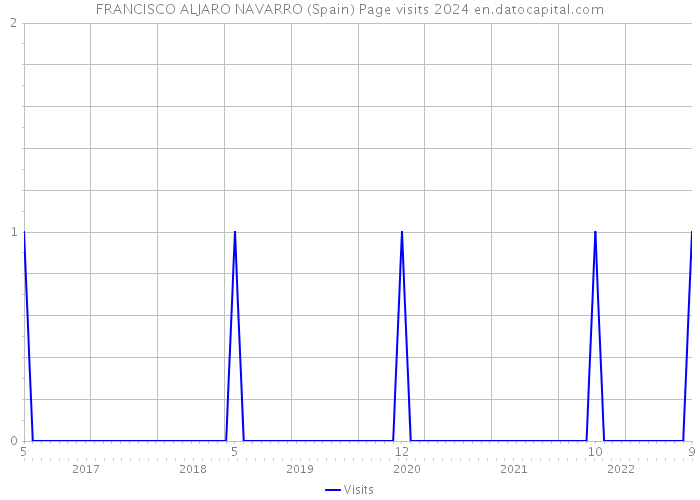 FRANCISCO ALJARO NAVARRO (Spain) Page visits 2024 