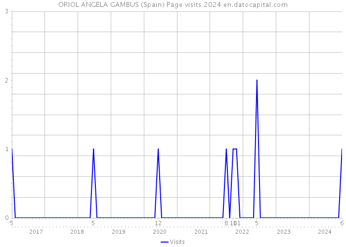ORIOL ANGELA GAMBUS (Spain) Page visits 2024 