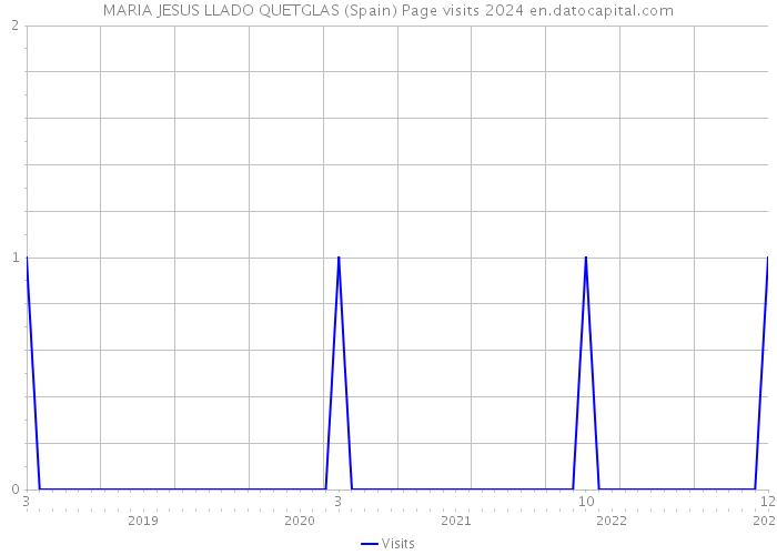 MARIA JESUS LLADO QUETGLAS (Spain) Page visits 2024 