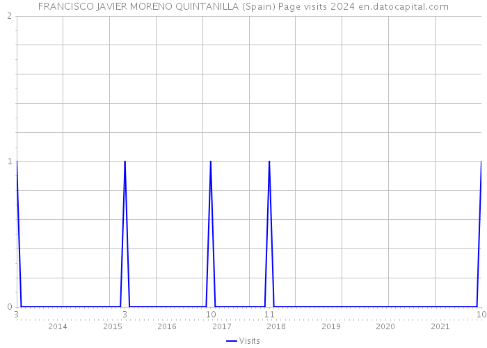 FRANCISCO JAVIER MORENO QUINTANILLA (Spain) Page visits 2024 