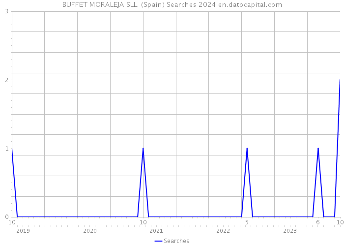 BUFFET MORALEJA SLL. (Spain) Searches 2024 