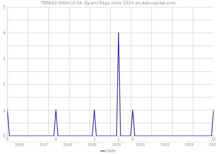 TERRAS IRMACO SA (Spain) Page visits 2024 