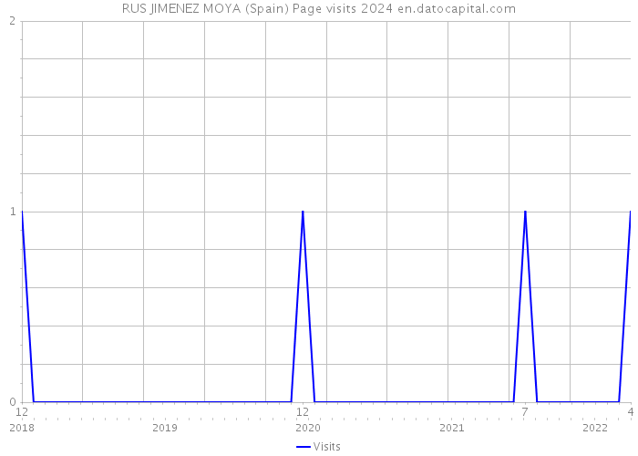 RUS JIMENEZ MOYA (Spain) Page visits 2024 