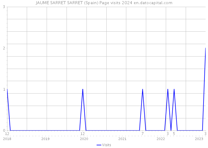 JAUME SARRET SARRET (Spain) Page visits 2024 