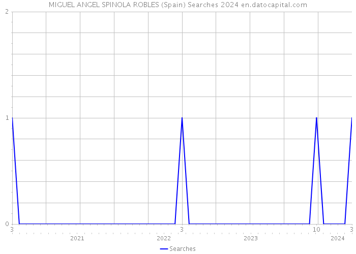 MIGUEL ANGEL SPINOLA ROBLES (Spain) Searches 2024 