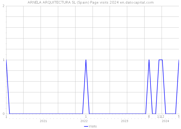 ARNELA ARQUITECTURA SL (Spain) Page visits 2024 