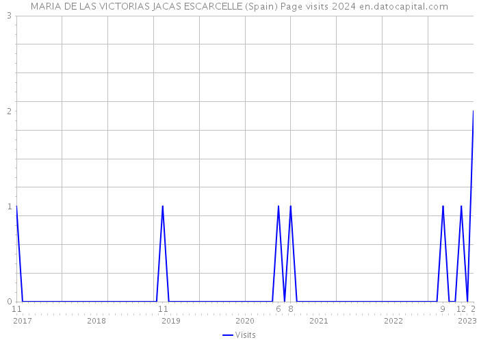 MARIA DE LAS VICTORIAS JACAS ESCARCELLE (Spain) Page visits 2024 