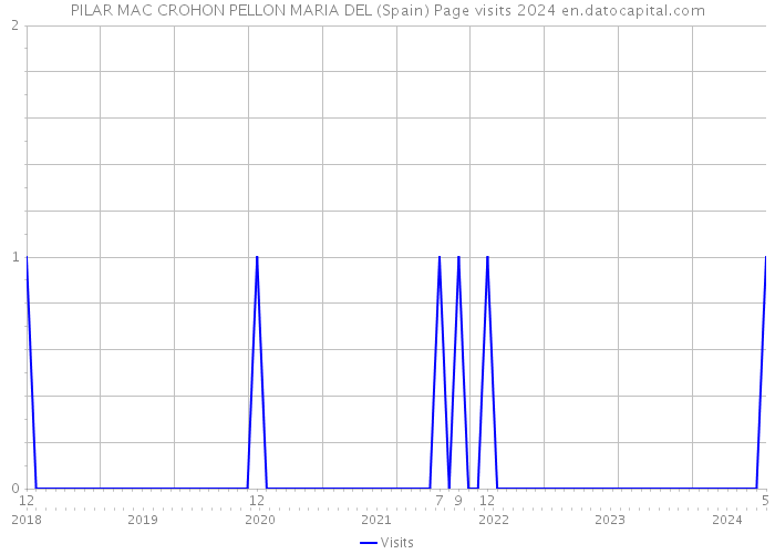 PILAR MAC CROHON PELLON MARIA DEL (Spain) Page visits 2024 