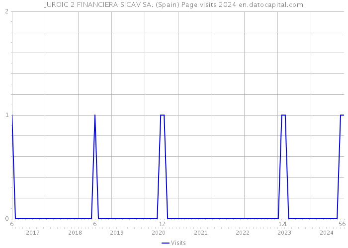 JUROIC 2 FINANCIERA SICAV SA. (Spain) Page visits 2024 