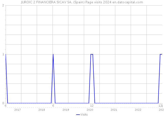 JUROIC 2 FINANCIERA SICAV SA. (Spain) Page visits 2024 