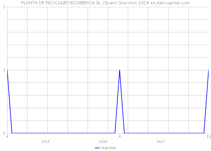 PLANTA DE RECICLAJES ECOIBERICA SL. (Spain) Searches 2024 