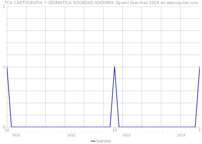 TCA CARTOGRAFIA Y GEOMATICA SOCIEDAD ANÓNIMA (Spain) Searches 2024 