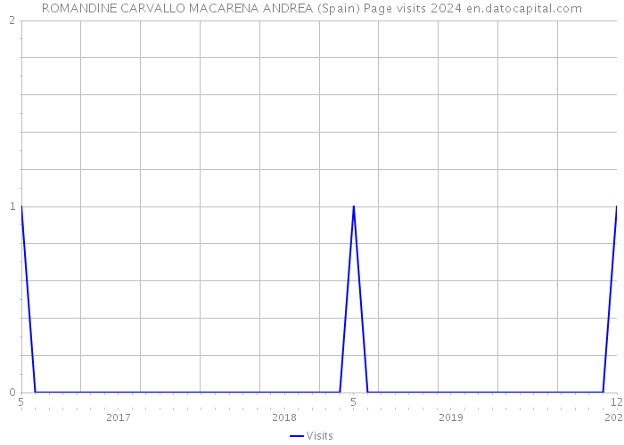 ROMANDINE CARVALLO MACARENA ANDREA (Spain) Page visits 2024 