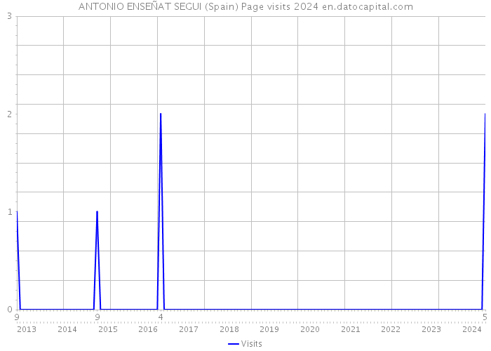 ANTONIO ENSEÑAT SEGUI (Spain) Page visits 2024 