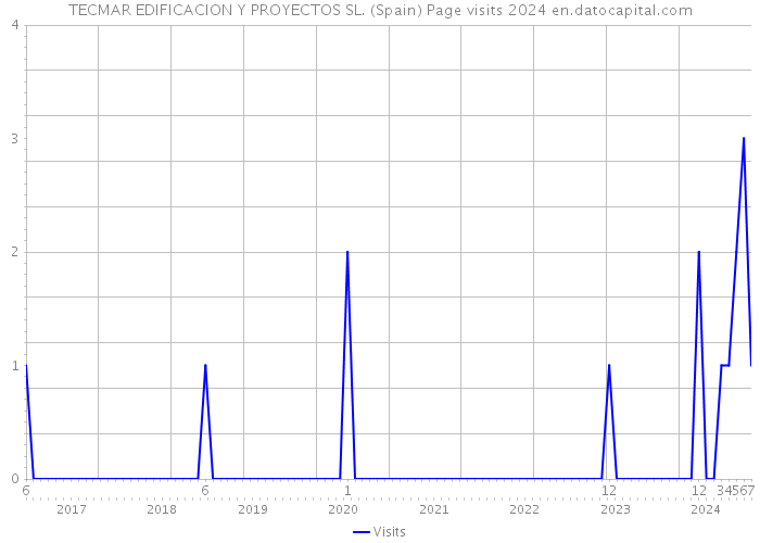 TECMAR EDIFICACION Y PROYECTOS SL. (Spain) Page visits 2024 