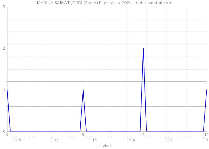 MARINA BAINAT JORDI (Spain) Page visits 2024 