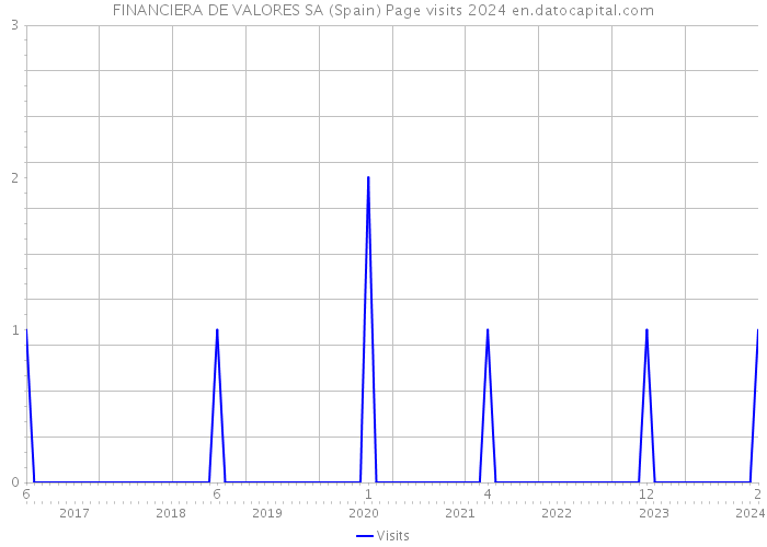 FINANCIERA DE VALORES SA (Spain) Page visits 2024 