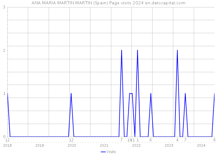 ANA MARIA MARTIN MARTIN (Spain) Page visits 2024 