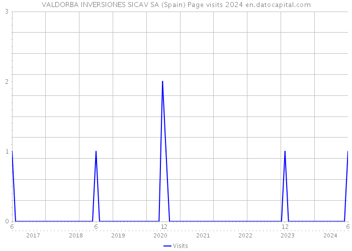 VALDORBA INVERSIONES SICAV SA (Spain) Page visits 2024 