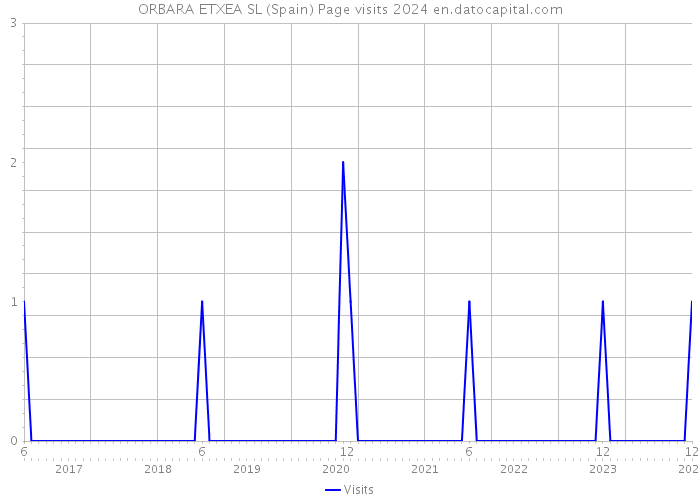 ORBARA ETXEA SL (Spain) Page visits 2024 