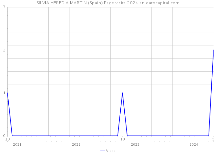 SILVIA HEREDIA MARTIN (Spain) Page visits 2024 