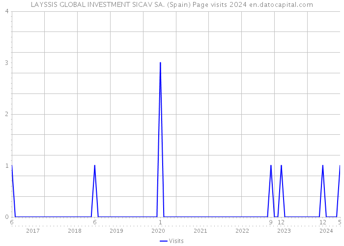 LAYSSIS GLOBAL INVESTMENT SICAV SA. (Spain) Page visits 2024 