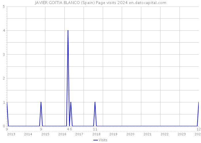 JAVIER GOITIA BLANCO (Spain) Page visits 2024 