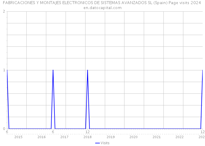 FABRICACIONES Y MONTAJES ELECTRONICOS DE SISTEMAS AVANZADOS SL (Spain) Page visits 2024 