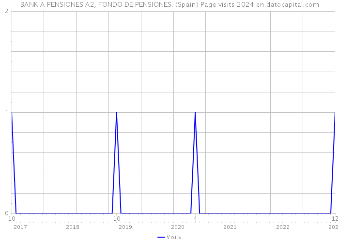 BANKIA PENSIONES A2, FONDO DE PENSIONES. (Spain) Page visits 2024 