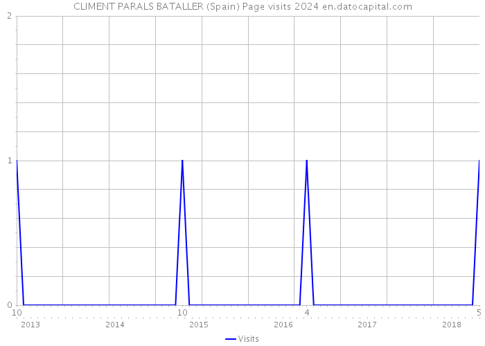 CLIMENT PARALS BATALLER (Spain) Page visits 2024 