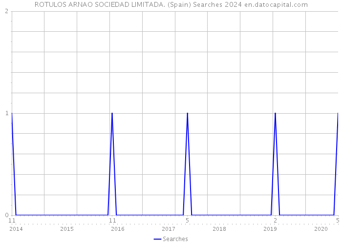 ROTULOS ARNAO SOCIEDAD LIMITADA. (Spain) Searches 2024 