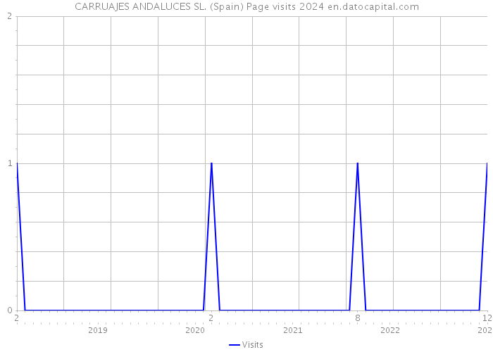 CARRUAJES ANDALUCES SL. (Spain) Page visits 2024 