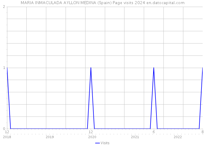 MARIA INMACULADA AYLLON MEDINA (Spain) Page visits 2024 