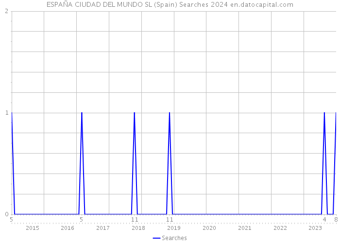 ESPAÑA CIUDAD DEL MUNDO SL (Spain) Searches 2024 