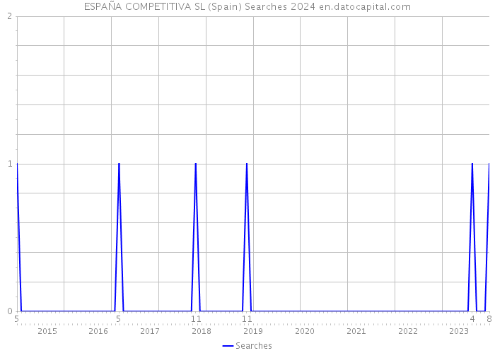 ESPAÑA COMPETITIVA SL (Spain) Searches 2024 